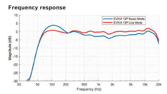 Diffusore Attivo Electro Voice EVIVA 12P Diffusore Attivo - 3