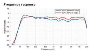 Active Loudspeaker Electro Voice EVIVA 15P Active Loudspeaker - 2