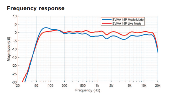 Diffusore Attivo Electro Voice EVIVA 15P Diffusore Attivo - 3