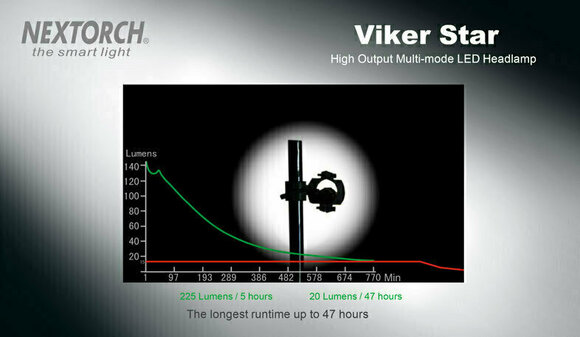 Stirnlampe batteriebetrieben Nextorch Viker Star 225 lm Kopflampe Stirnlampe batteriebetrieben - 11