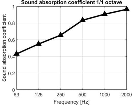 Bass Trap Mega Acoustic PB-MP-1 60 SET Dark Grey Bass Trap - 3
