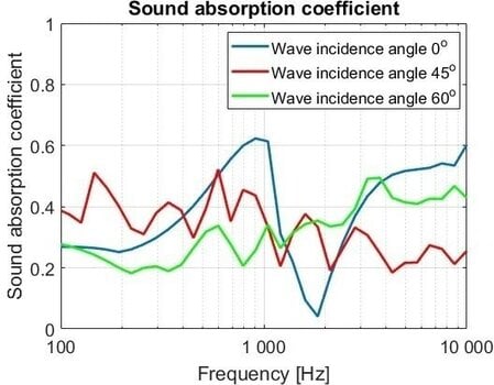 Chłonny panel piankowy Mega Acoustic PA-PMP-5 50x50x5 SET 2 Dark Grey Chłonny panel piankowy - 4