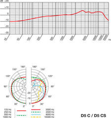 Vokální dynamický mikrofon AKG D5CS SET Vokální dynamický mikrofon - 3