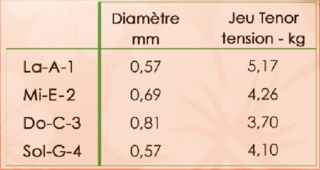 Žice za tenor ukulele Savarez 150R Žice za tenor ukulele - 1