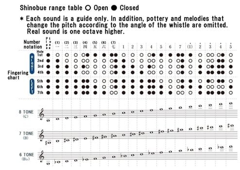 Piszczałka etniczna Suzuki Music SNO-03, B major Piszczałka etniczna - 4