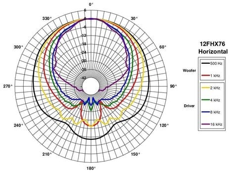 Kolumna nagłośnieniowa PA B&C Speakers 12FHX76 8 Ohm Kolumna nagłośnieniowa PA - 8
