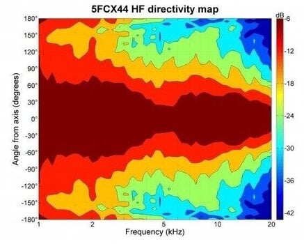 Kolumna nagłośnieniowa PA B&C Speakers 5FCX44 8 Ohm Kolumna nagłośnieniowa PA - 7