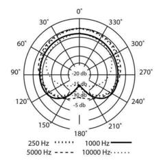Kondenzátorový štúdiový mikrofón Presonus PX-1 Kondenzátorový štúdiový mikrofón - 1