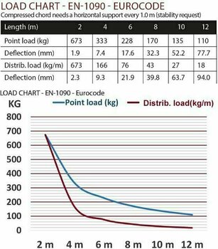 Lestveni truss nosilec Duratruss DT 32/2-050 BK Lestveni truss nosilec - 3