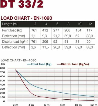 Schelă triunghiulară Duratruss DT 33/2-025 Schelă triunghiulară - 3