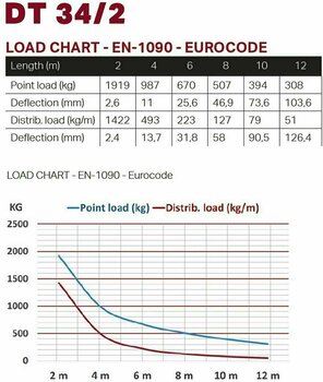 Pravokutni truss nosač Duratruss DT 34/2-029 Pravokutni truss nosač - 3