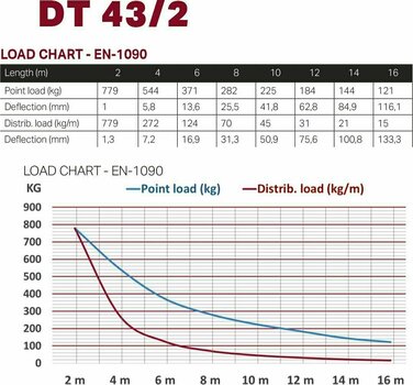 Driehoekige trekstang Duratruss DT 43/2-050 Driehoekige trekstang - 2