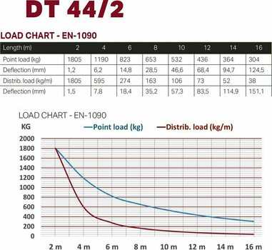 Obdĺžnikový truss nosník Duratruss DT 44/2-050 Obdĺžnikový truss nosník - 3