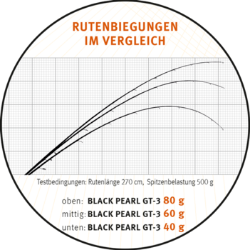 Lansetă Spinning Sportex Black Pearl GT-3 2,40 m 40 g 2 părți - 6