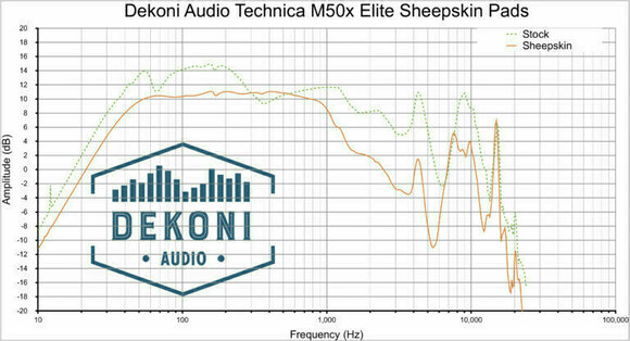 Ušesne blazinice za slušalke Dekoni Audio EPZ-ATHM50X-SK Ušesne blazinice za slušalke  CDR900ST/MDR7506-ATH-AD Series Črna - 5