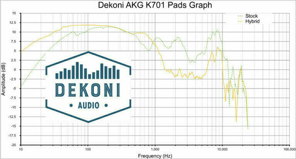Almofadas para auscultadores Dekoni Audio EPZ-K701-HYB Almofadas para auscultadores K601-K701 Preto - 6