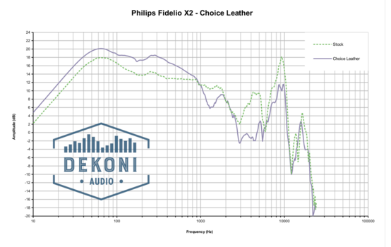 Наушниците за слушалки Dekoni Audio EPZ-FIDX2-CHL Наушниците за слушалки  Fidelio X2HR Черeн - 7