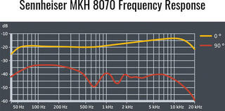Video mikrofón Sennheiser  MKH 8070 Video mikrofón - 2