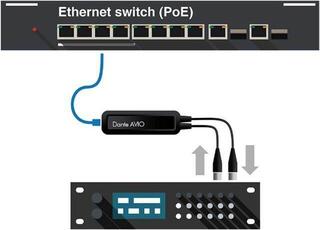 Digitalni avdio pretvornik Audinate Dante AVIO AES3 IO 2x2 Dante - AES3/EBU Adapter Digitalni avdio pretvornik - 2