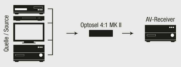 Interfacc DAC e ADC Hi-Fi Oehlbach Optosel 4:1 MKII Marrone - 4