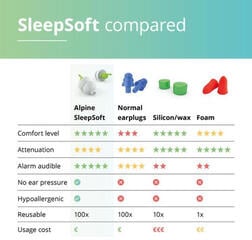 Earplugs Alpine SleepSoft Earplugs - 4
