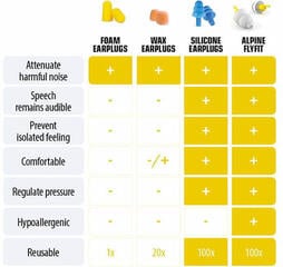 Earplugs Alpine FlyFit Earplugs - 3