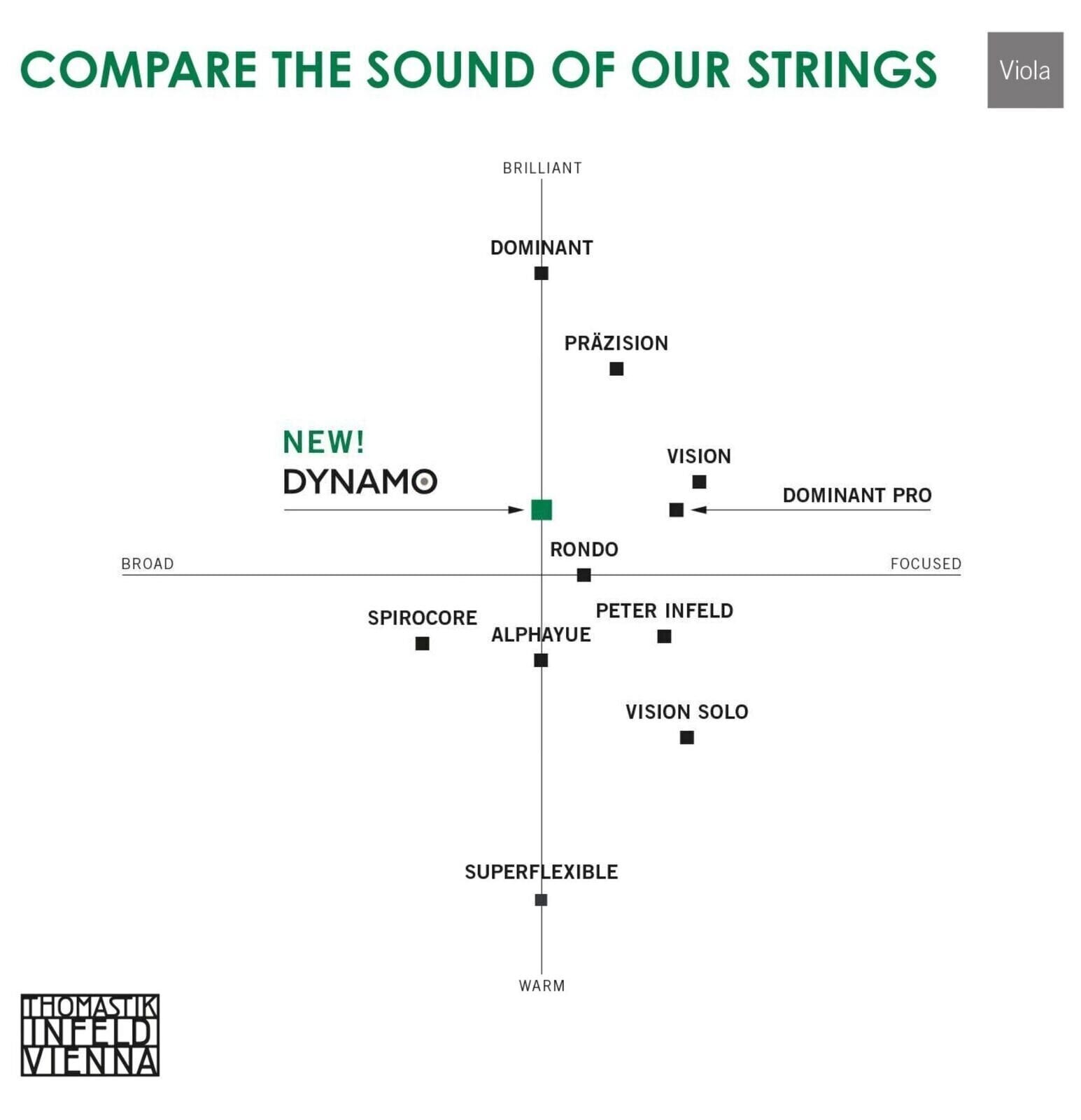 Žica za violu Pirastro Evah Pirazzi D Žica za violu