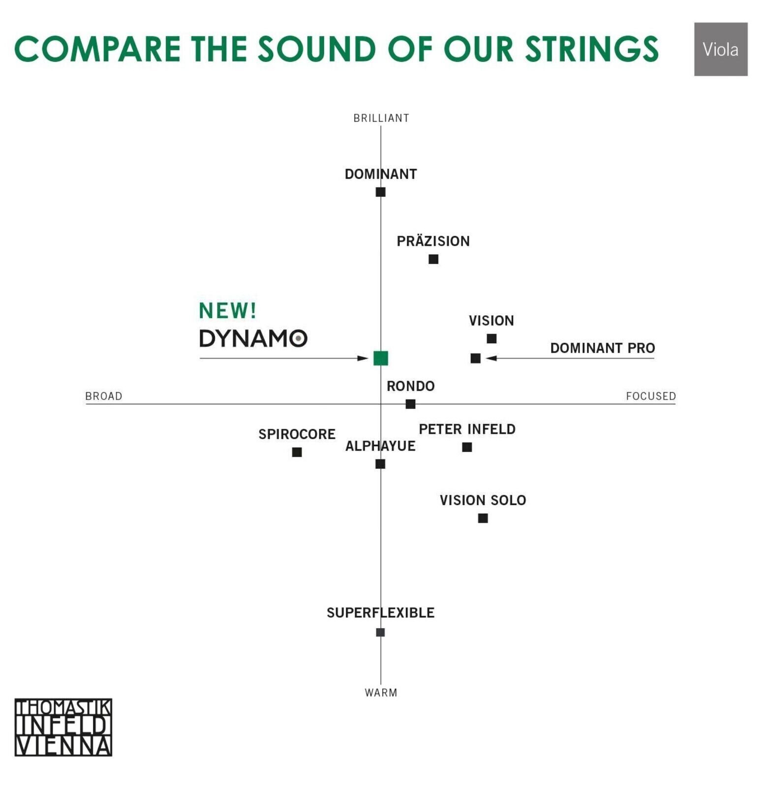 Žica za violu Pirastro Obligato C Žica za violu