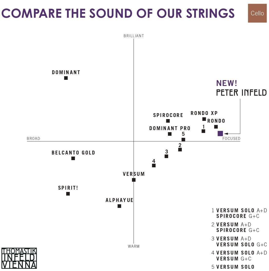 Corzi pentru violoncel Pirastro Evah Pirazzi Soloist D Corzi pentru violoncel